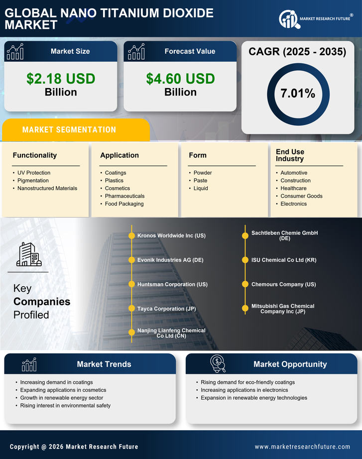 Nano Titanium Dioxide Market Research Report - Global Forecast to 2035 Infographic