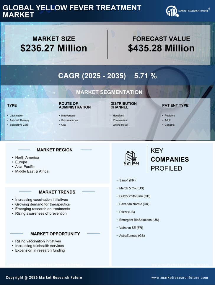 Yellow Fever Treatment Market Research Report - Forecast till 2035 Infographic