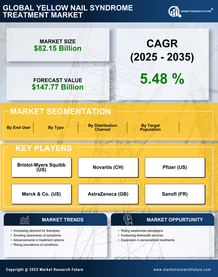 Yellow Nail Syndrome Treatment Market Research Report - Forecast till 2035 Infographic