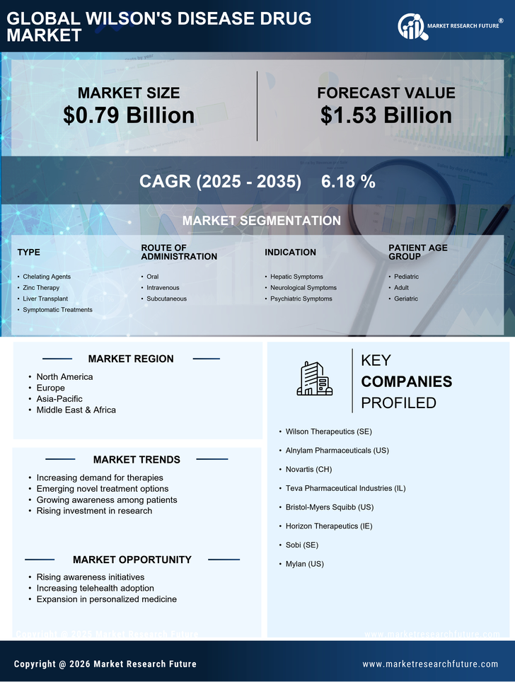 Wilson's Disease Drug Market Research Report — Global Forecast till 2035 Infographic