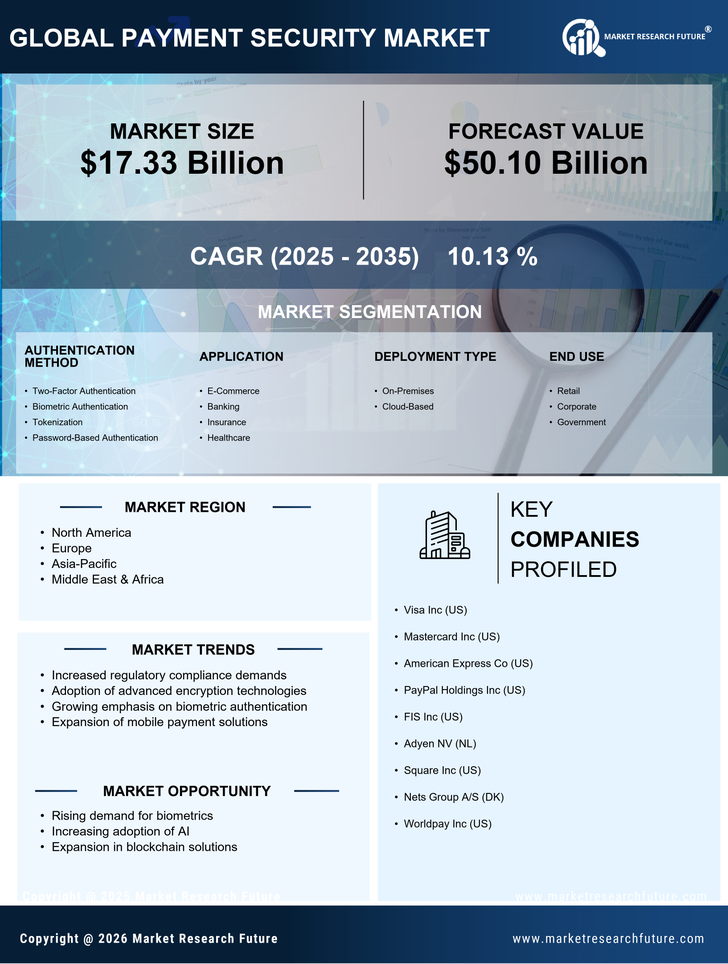 Payment Security Market Research Report – Forecast Till 2035 Infographic