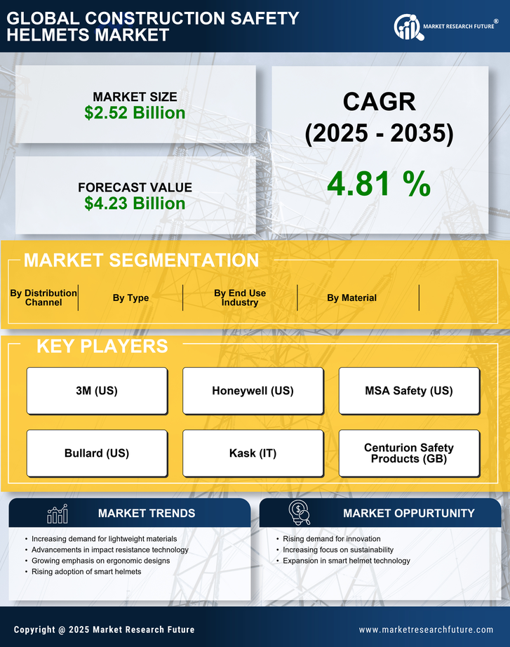 Construction Safety Helmets Market Research Report — Global Forecast till 2035 Infographic