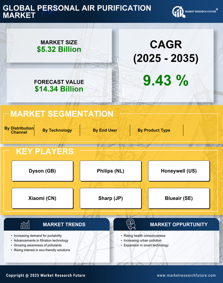 Personal Air Purification Market Research Report - Global Forecast by 2035 Infographic