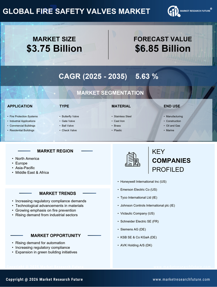 Fire Safety Valves Market Research Report — Global Forecast till 2035 Infographic