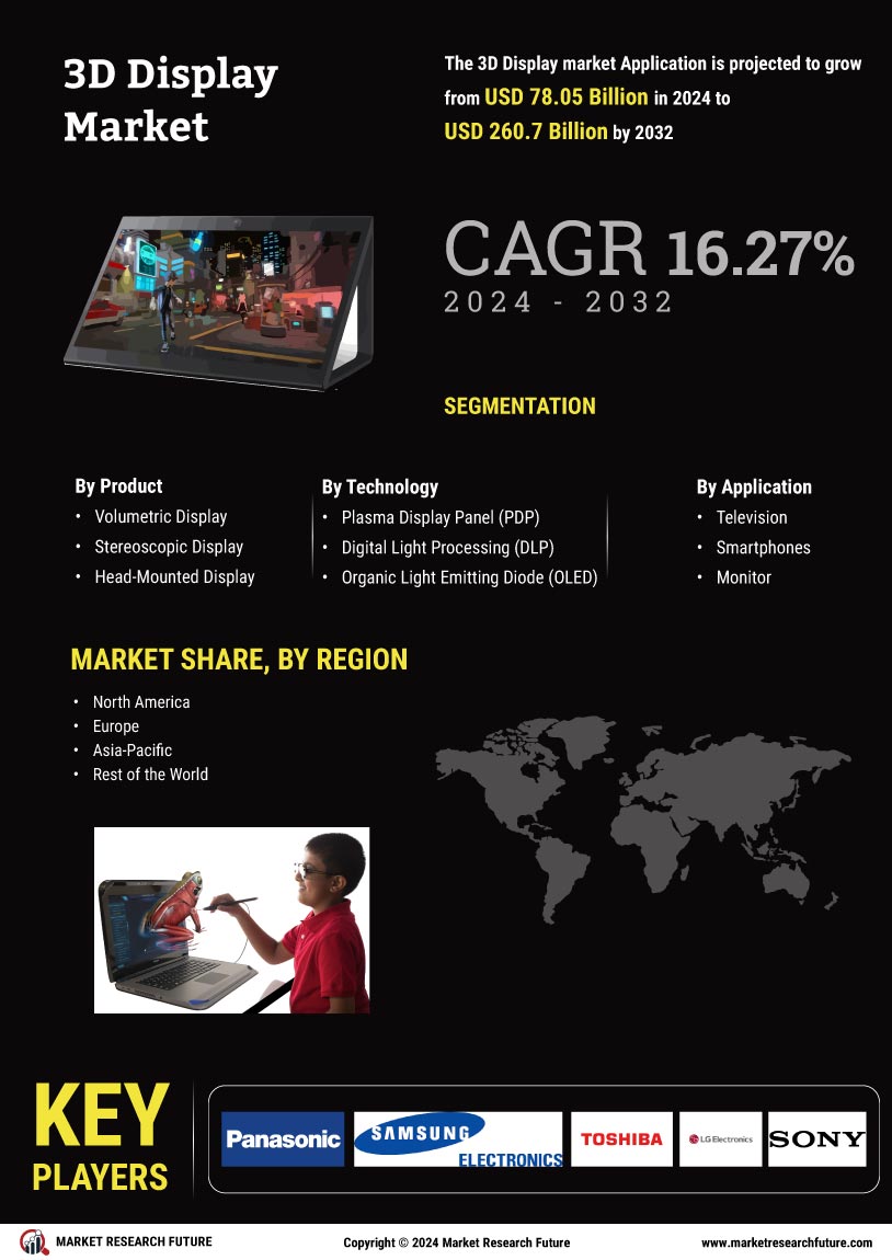 3-D Display Market