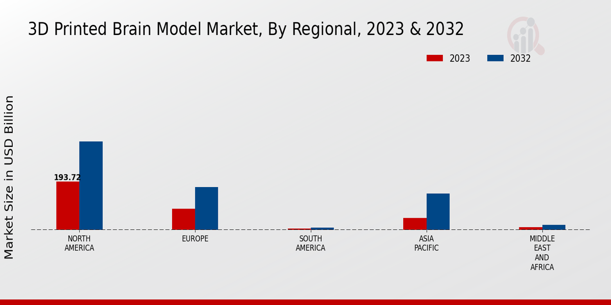 3D-printed Brain Model Market Regional Insights 