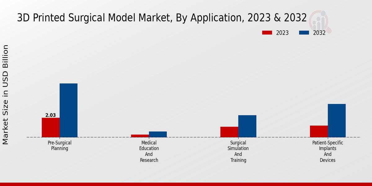 3D-printed Surgical Model Market Application Insights 