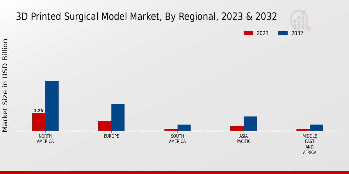 3D-printed Surgical Model Market Regional Insights  