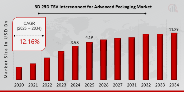 3D 25D TSV Interconnect for Advanced Packaging Market