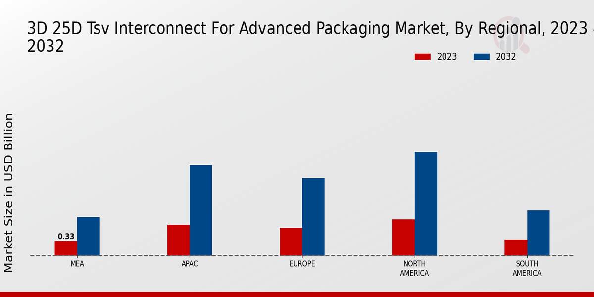 3D 25D TSV Interconnect for Advanced Packaging Market Regional Insights