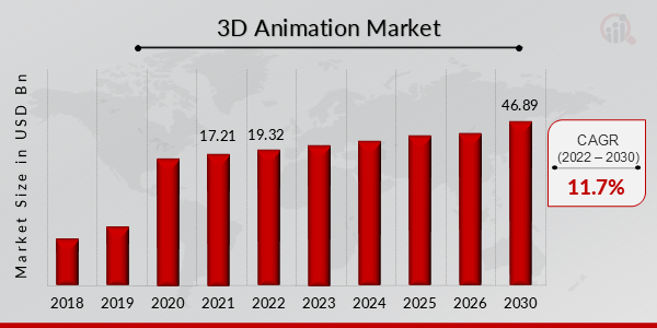 3D Animation Market Overview 2022-2030