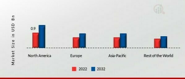 3D BIOPRINTING MARKET SHARE BY REGION 2022 (%)