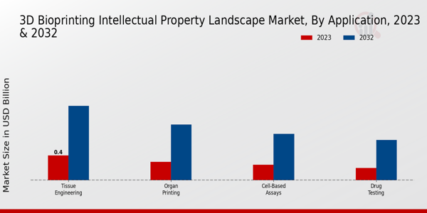 3D Bioprinting Intellectual Property Landscape Market Appli