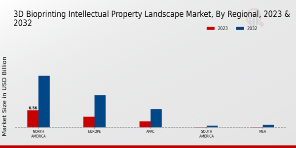 3D Bioprinting Intellectual Property Landscape Market Regio