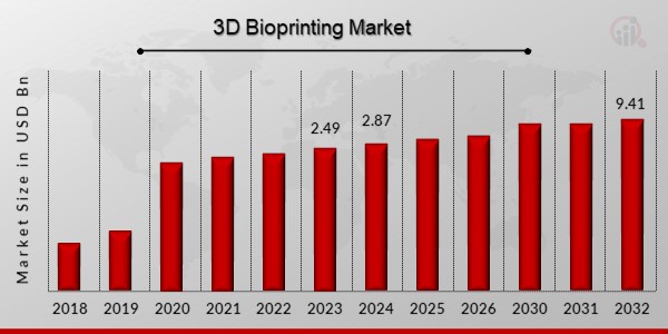 3D Bioprinting Market