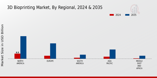 3D Bioprinting Market Regional Insights