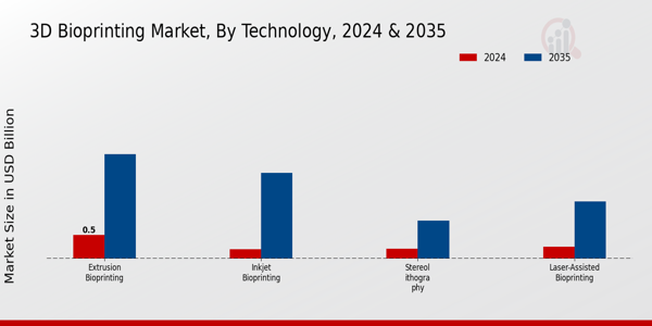 3D Bioprinting Market Technology Insights