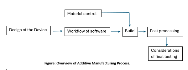 3D Bioprinting Product Development steps