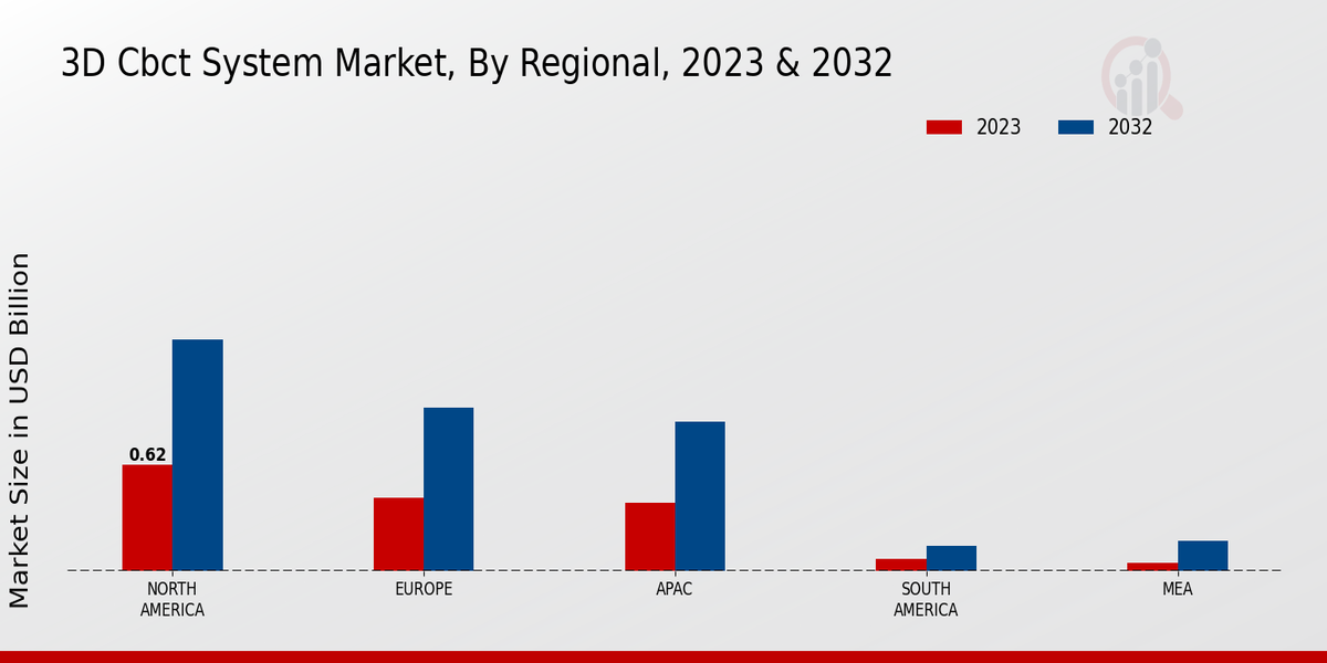 3D CBCT System Market Regional Insights   