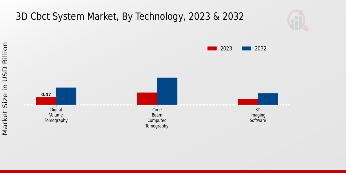 3D CBCT System Market Technology Insights   