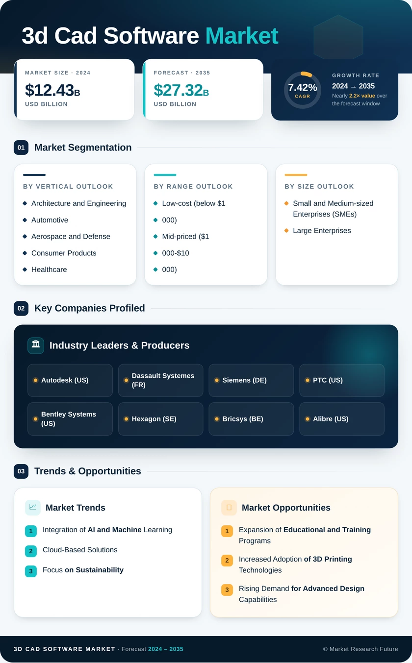 3D Cad Software Market Research Report - Global Forecast till 2035 Infographic