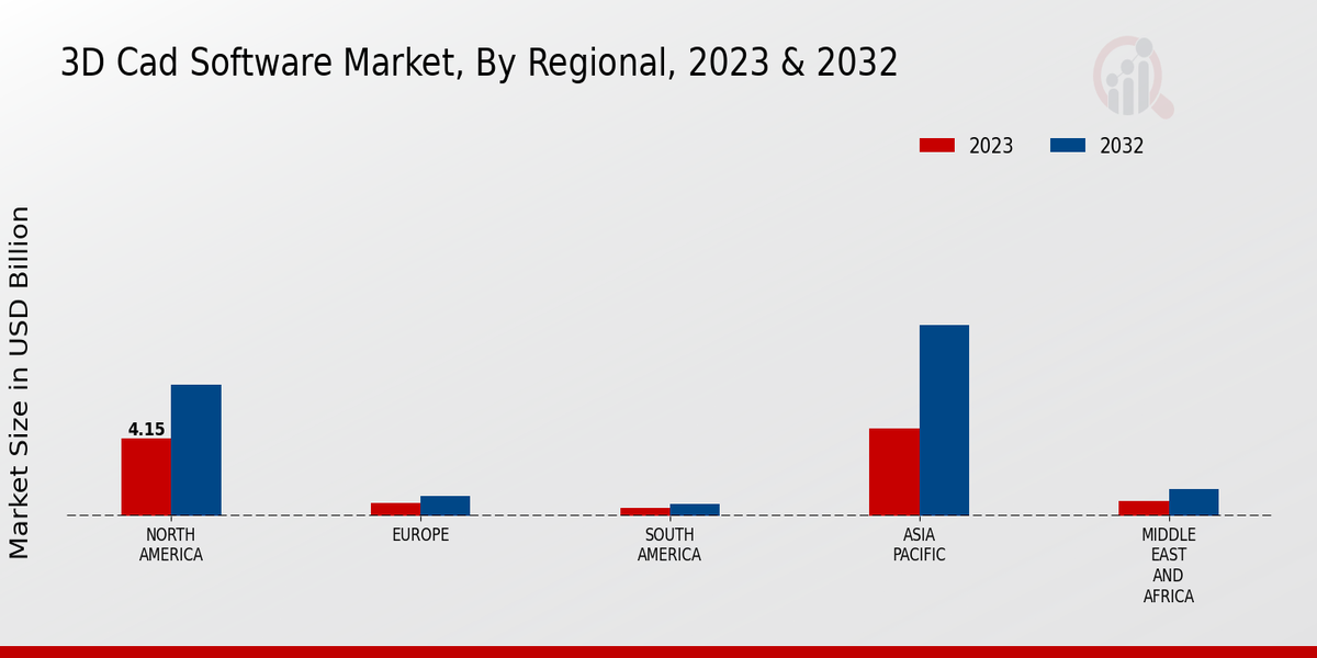 3D Cad Software Market Regional Insights