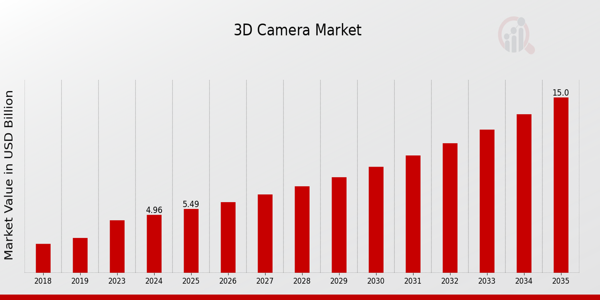 3D Camera Market Overview: