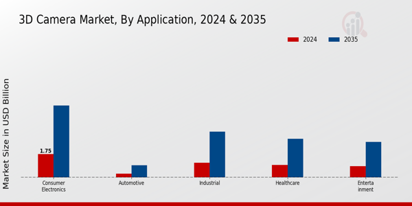 3D Camera Market Application Insights
