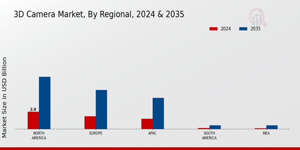 3D Camera Market Regional Insights