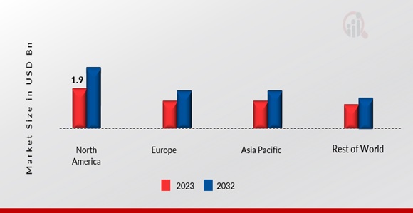 3D Camera Market Share By Region 2023