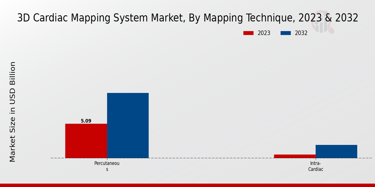 3D Cardiac Mapping System Market Segmentation