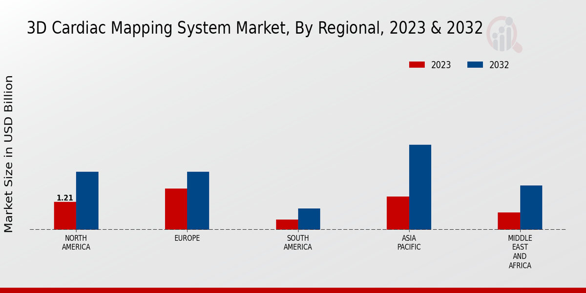 3D Cardiac Mapping System Market Regional