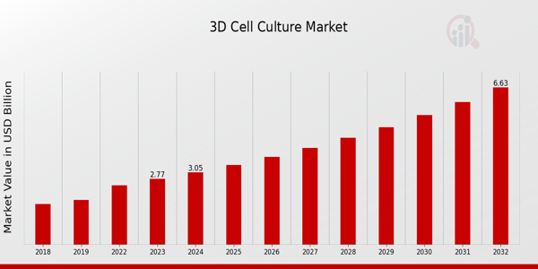 3D Cell Culture Market Overview