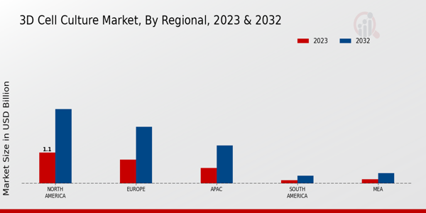 3D Cell Culture Market Regional Insights  