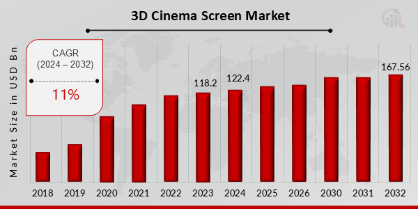 3D Cinema Screen Market