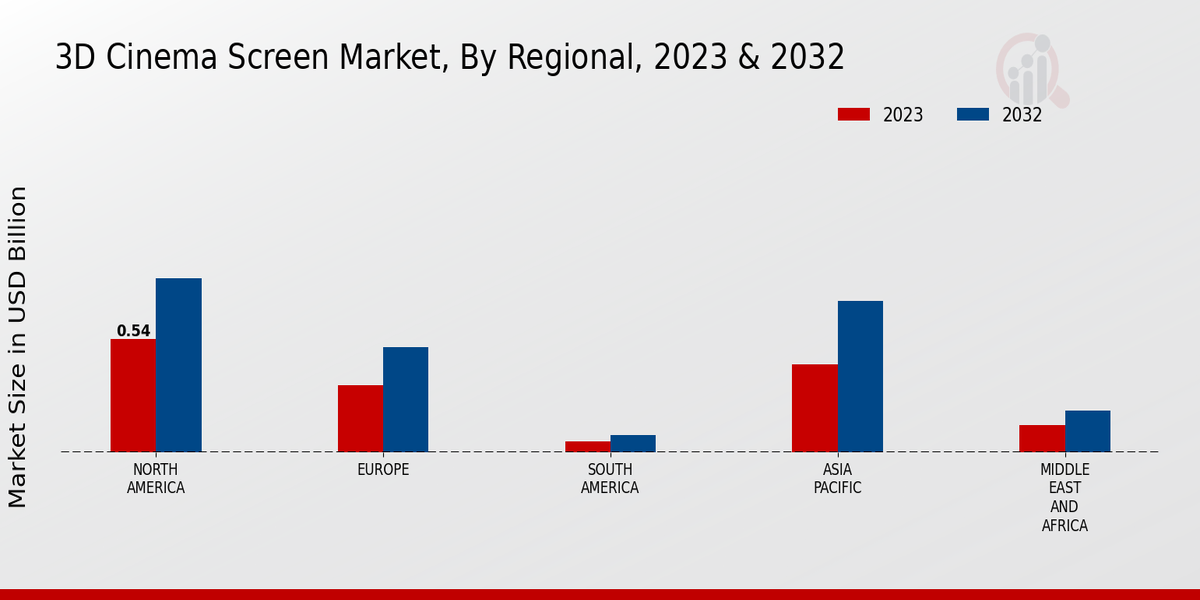 3D Cinema Screen Market Application Insights