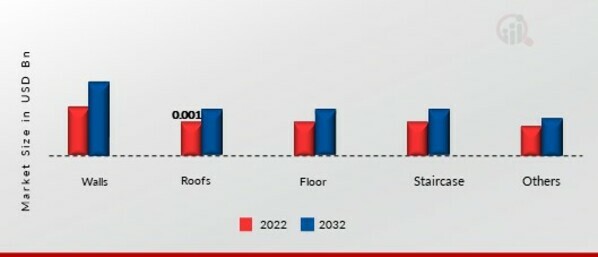 3D Concrete Printing Market, by End–Use