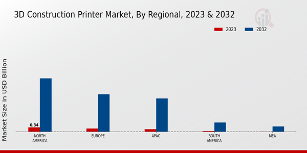 3D Construction Printer Market Regional Insights 