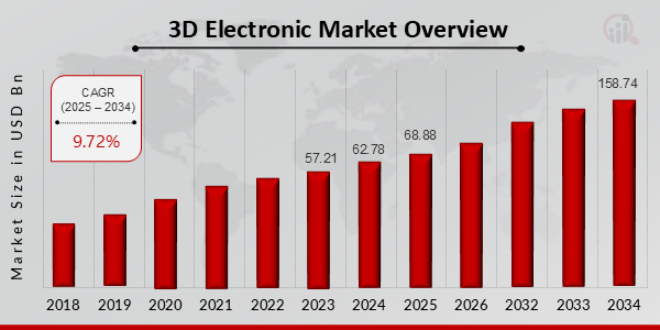 3D Electronic Market Overview (2025-2034)