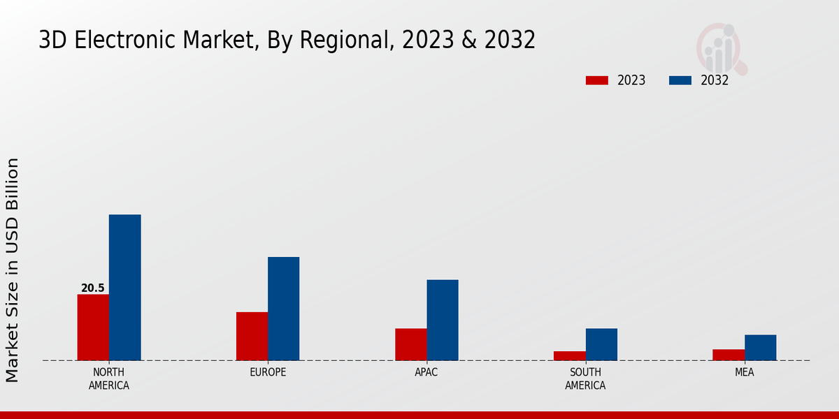 3D Electronic Market Regional Insights