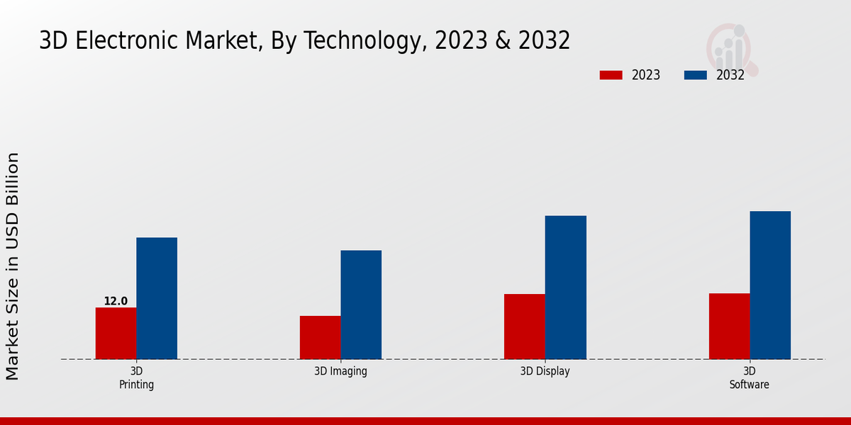 3D Electronic Market Type Insights