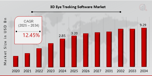 3D Eye Tracking Software Market