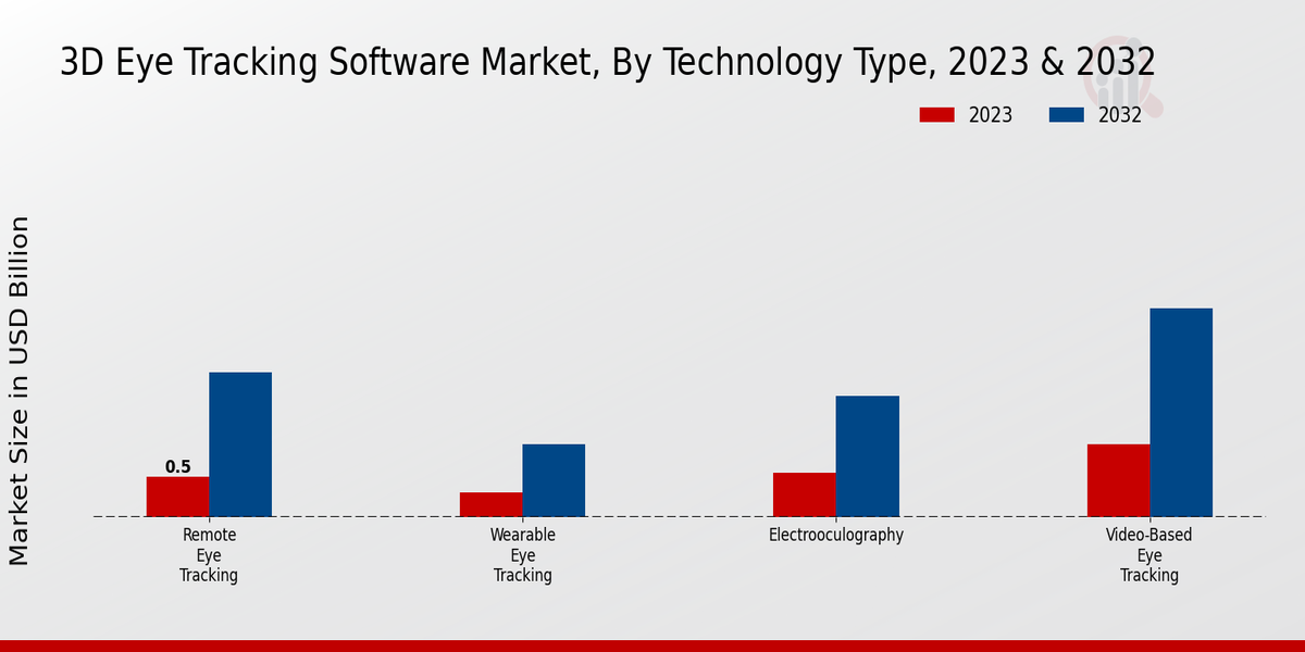 3D Eye Tracking Software Market Technology Type Insights