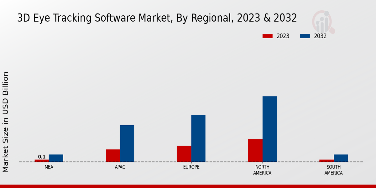 3D Eye Tracking Software Market Regional Insights