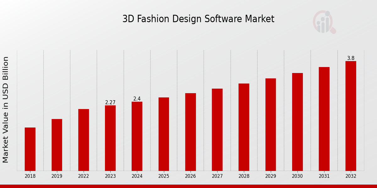 3D Fashion Design Software Market