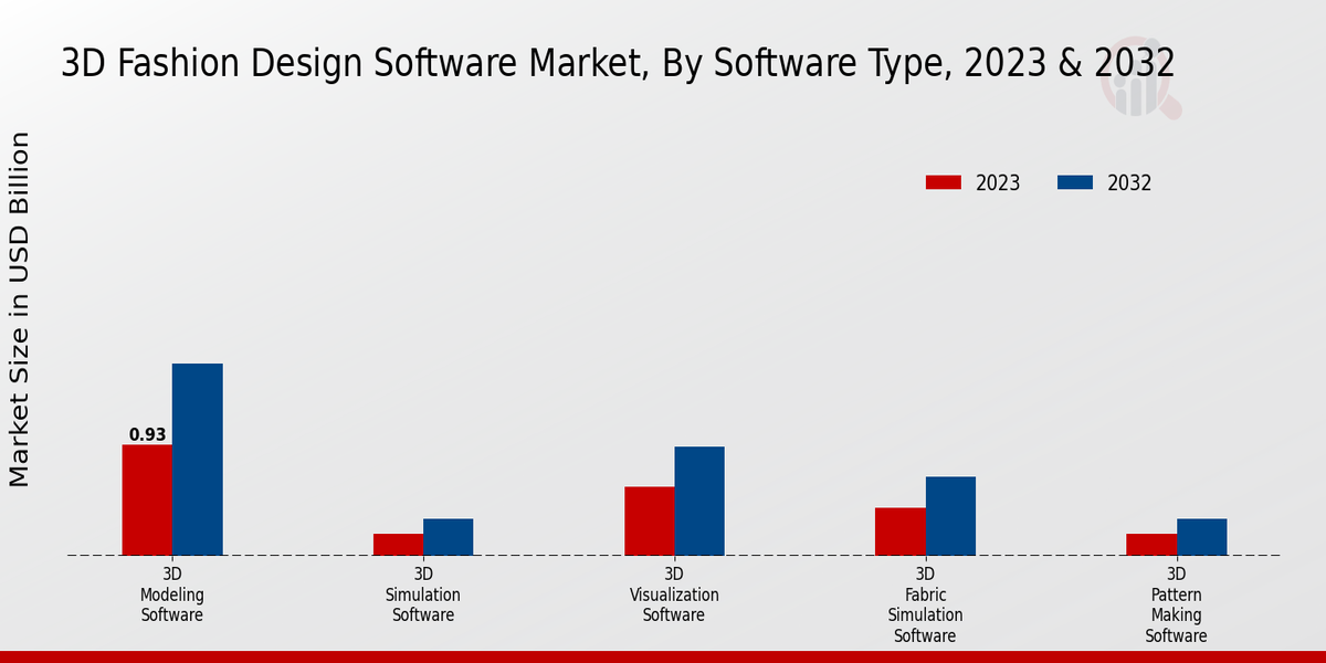 3D Fashion Design Software Market By Software Type