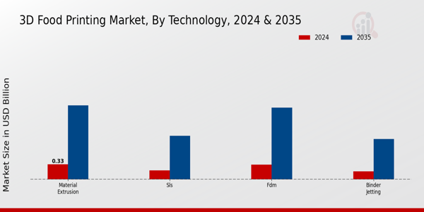 3D Food Printing Market Technology Insights