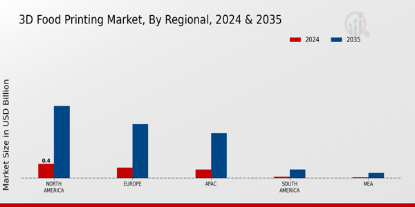 3D Food Printing Market Regional Insights