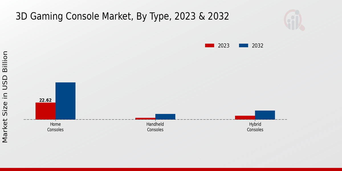 3D Gaming Console Market Insights