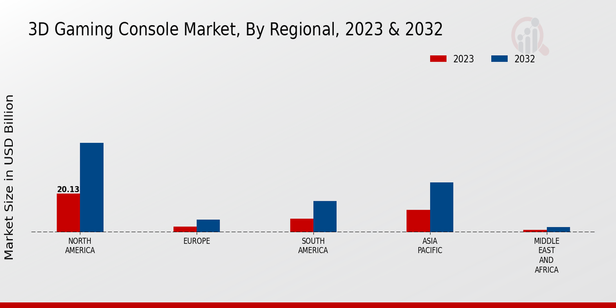 3D Gaming Console Market Regional Insights